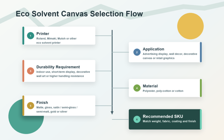 Eco solvent canvas supports fast production, durable prints, wide media compatibility and cost-effective volume orders.