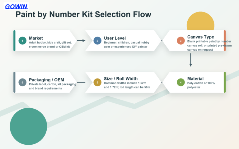 How to choose paint by number canvas rolls by market user level material size and packaging