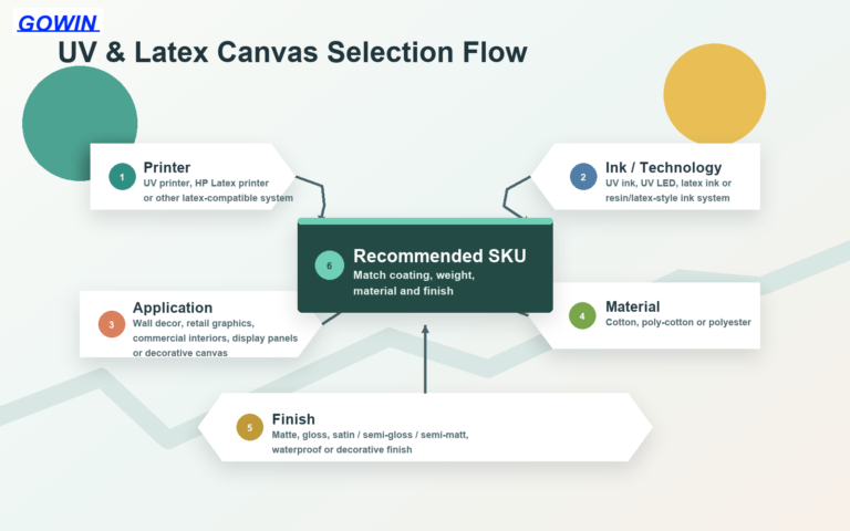 how-to-choose-uv-latex-compatible-canvas-rolls